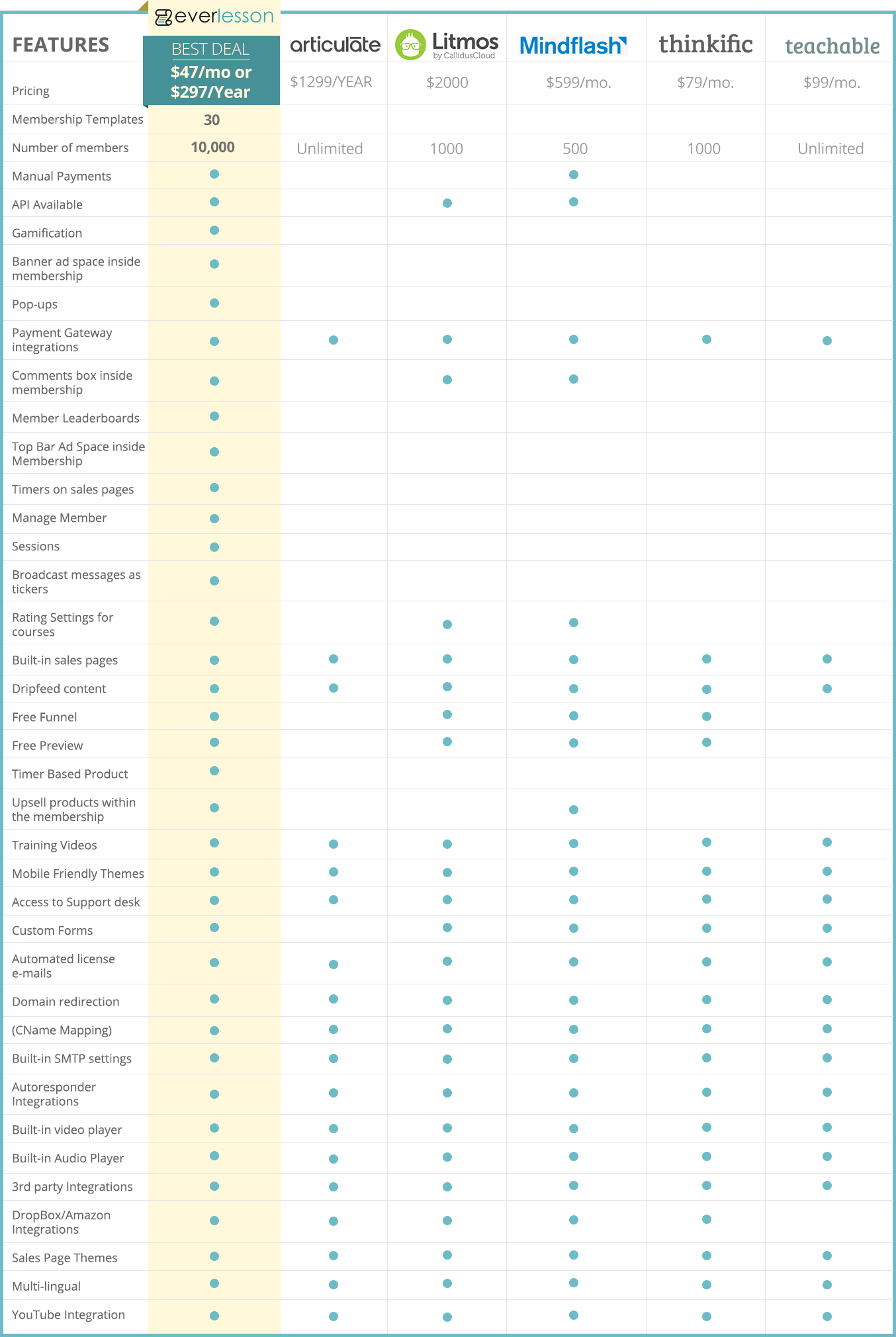 Compare Ever Lesson with other course management and membership solutions